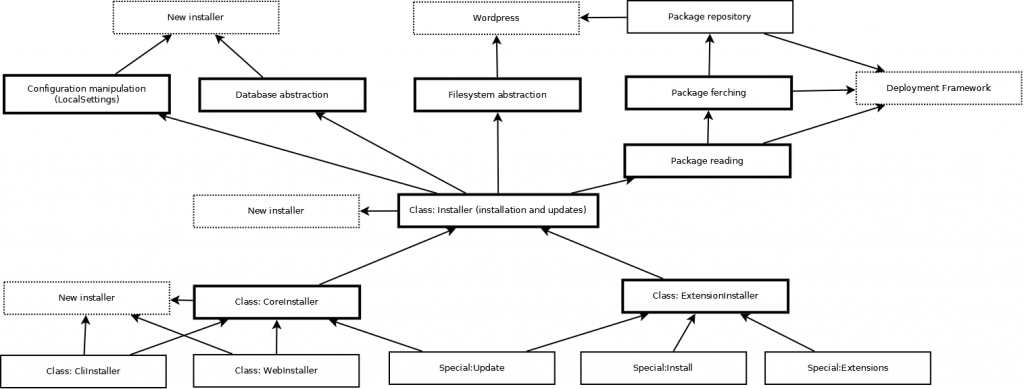 MediaWiki deployment diagram