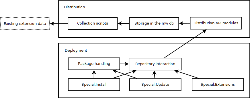 Planned architecture for the initial versions of the MediaWiki deployment extensions