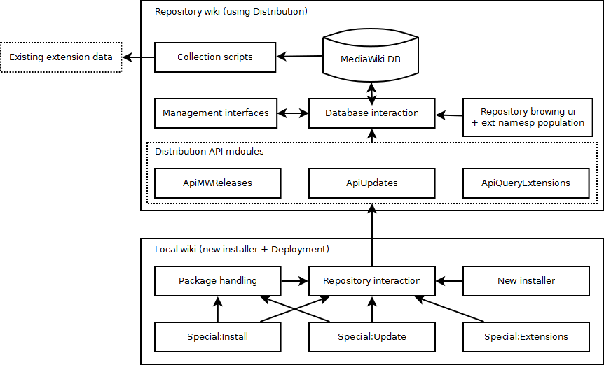 Design for the initial MedaWiki deployment system