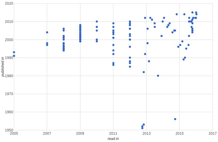 Book year distribution