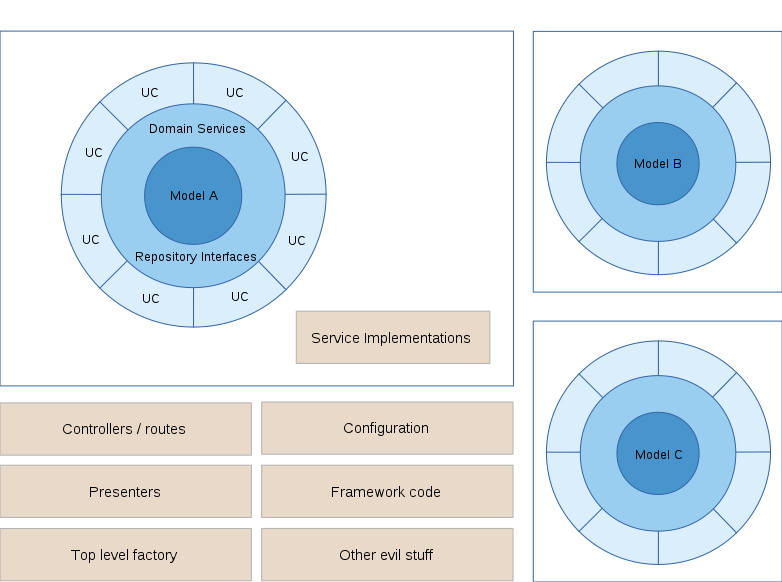 Clean Architecture + Bounded Contexts