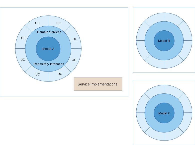 Clean Architecture + Bounded Contexts