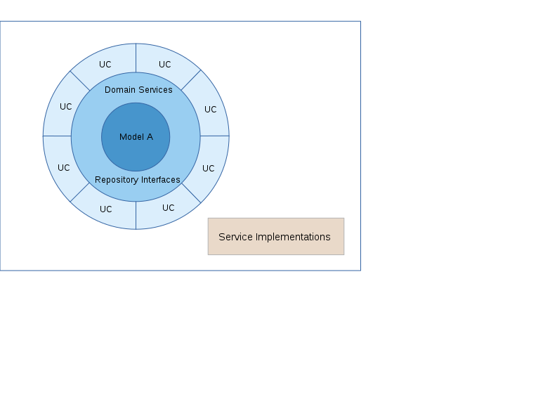 Clean Architecture + Bounded Context