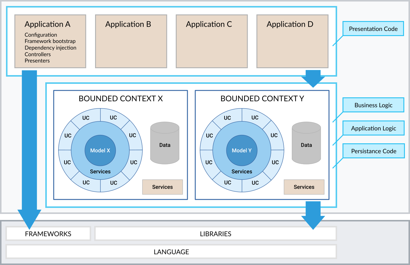 Diagram depicting Clean Architecture + Bounded Contexts